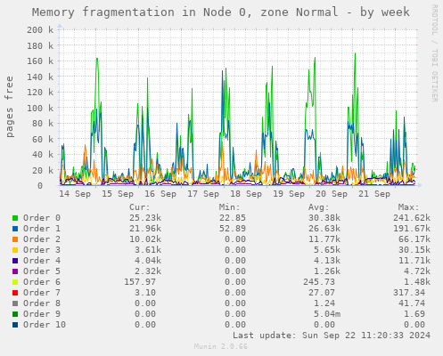 Memory fragmentation in Node 0, zone Normal