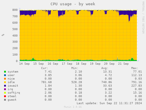 CPU usage