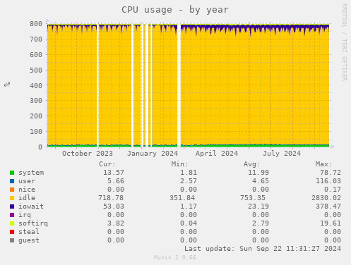 CPU usage