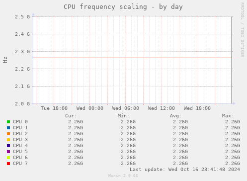 CPU frequency scaling