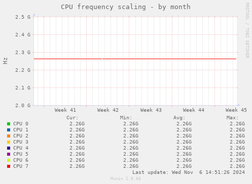 CPU frequency scaling