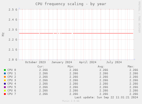 CPU frequency scaling