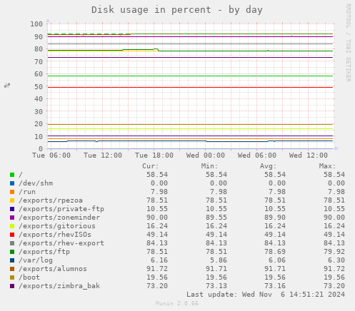 Disk usage in percent