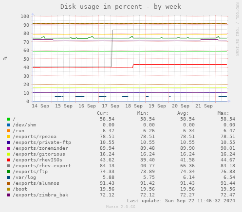 Disk usage in percent