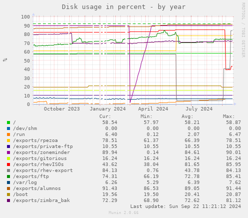 Disk usage in percent