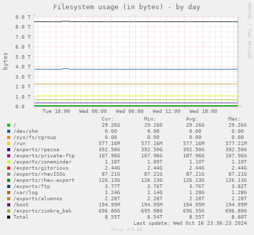 Filesystem usage (in bytes)