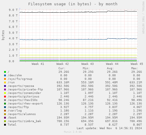 Filesystem usage (in bytes)