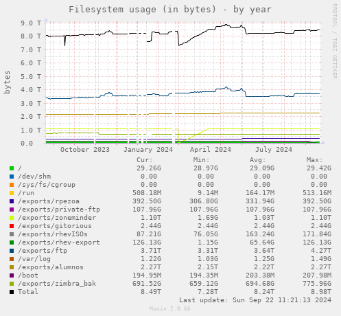 Filesystem usage (in bytes)