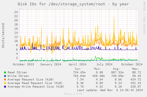 Disk IOs for /dev/storage_system/root