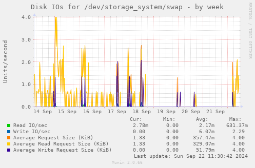 weekly graph