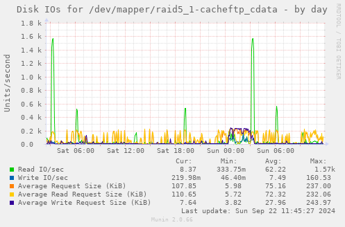 Disk IOs for /dev/mapper/raid5_1-cacheftp_cdata