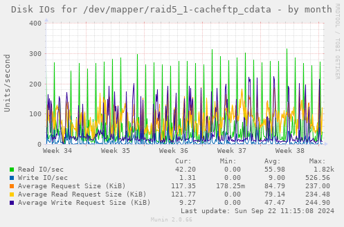 Disk IOs for /dev/mapper/raid5_1-cacheftp_cdata