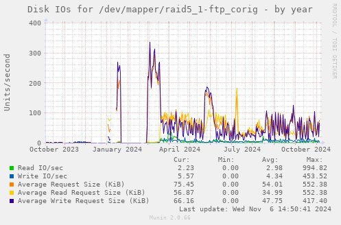 Disk IOs for /dev/mapper/raid5_1-ftp_corig