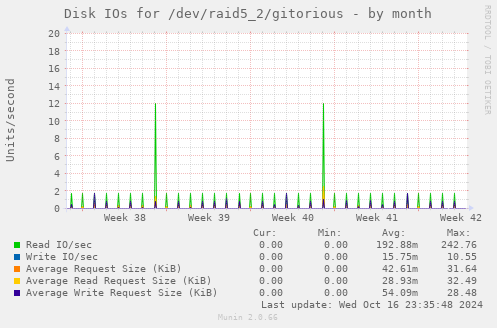 Disk IOs for /dev/raid5_2/gitorious