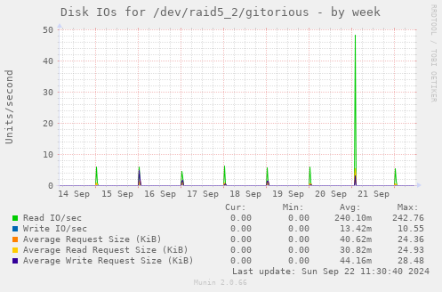 Disk IOs for /dev/raid5_2/gitorious