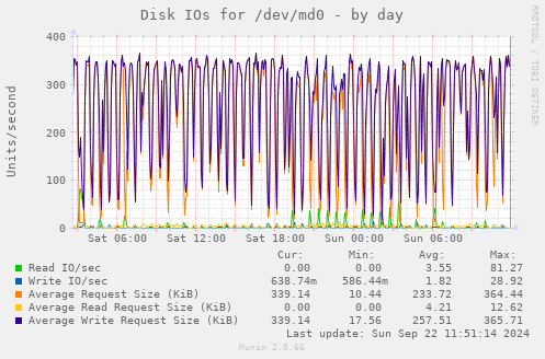 Disk IOs for /dev/md0