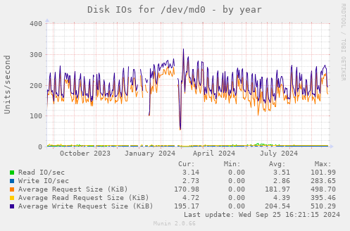 Disk IOs for /dev/md0