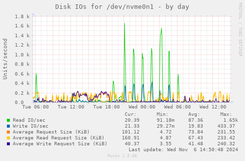 Disk IOs for /dev/nvme0n1