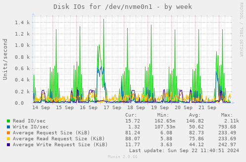 Disk IOs for /dev/nvme0n1