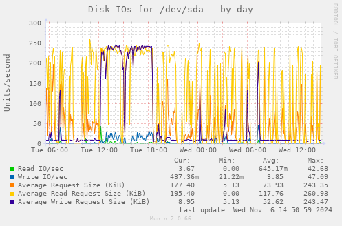 Disk IOs for /dev/sda