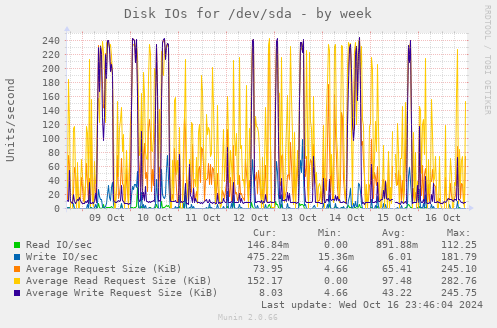 Disk IOs for /dev/sda