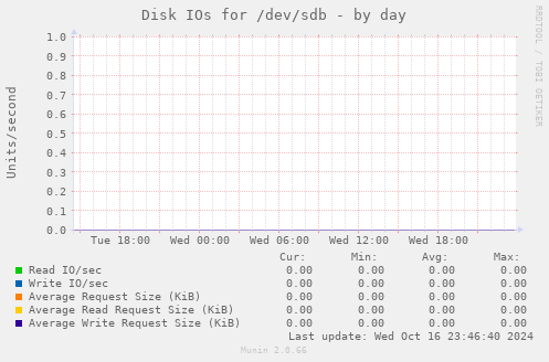 Disk IOs for /dev/sdb