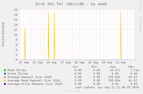 Disk IOs for /dev/sdb