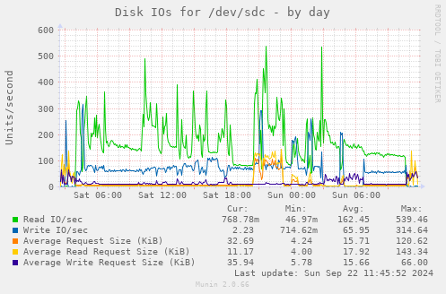 Disk IOs for /dev/sdc