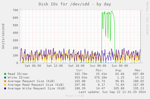 Disk IOs for /dev/sdd