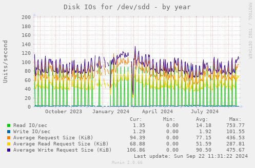 Disk IOs for /dev/sdd