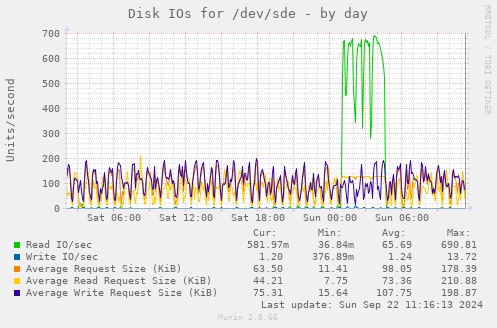 Disk IOs for /dev/sde