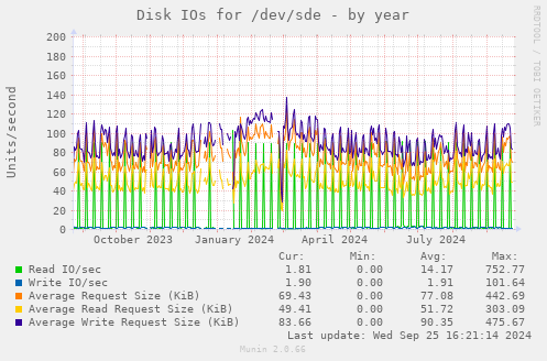 Disk IOs for /dev/sde