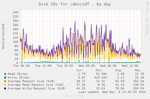 Disk IOs for /dev/sdf