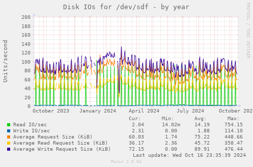 Disk IOs for /dev/sdf