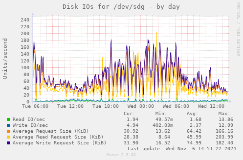 Disk IOs for /dev/sdg