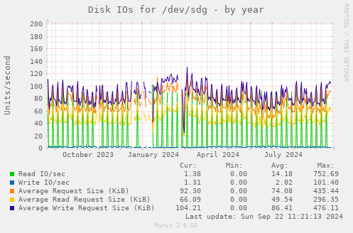 Disk IOs for /dev/sdg