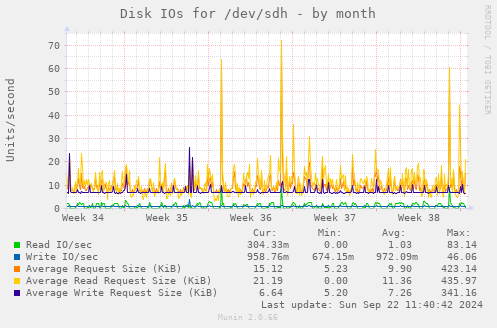 Disk IOs for /dev/sdh