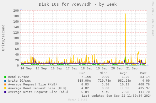 Disk IOs for /dev/sdh