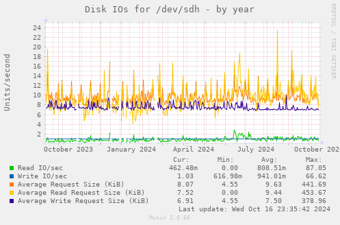 Disk IOs for /dev/sdh