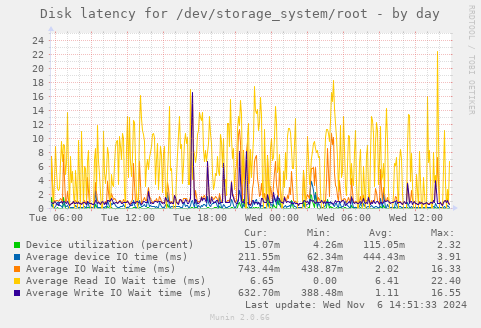 Disk latency for /dev/storage_system/root