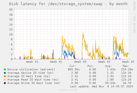 Disk latency for /dev/storage_system/swap