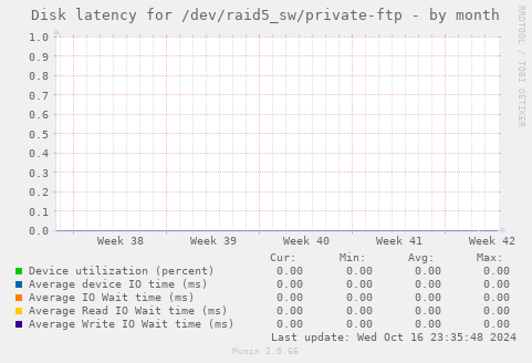 Disk latency for /dev/raid5_sw/private-ftp