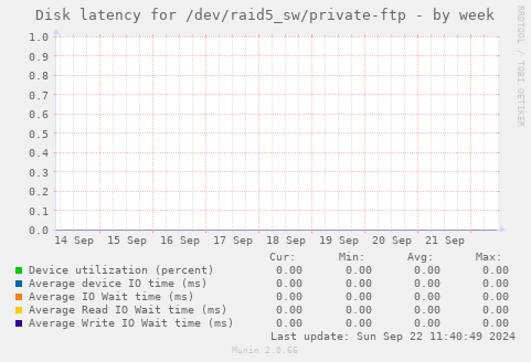 Disk latency for /dev/raid5_sw/private-ftp