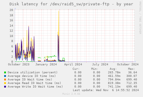 Disk latency for /dev/raid5_sw/private-ftp