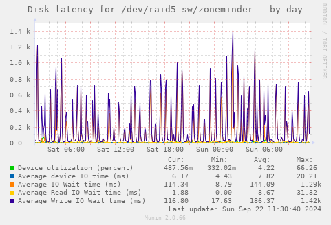 Disk latency for /dev/raid5_sw/zoneminder