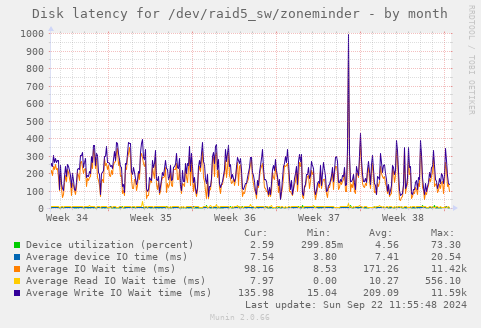 Disk latency for /dev/raid5_sw/zoneminder