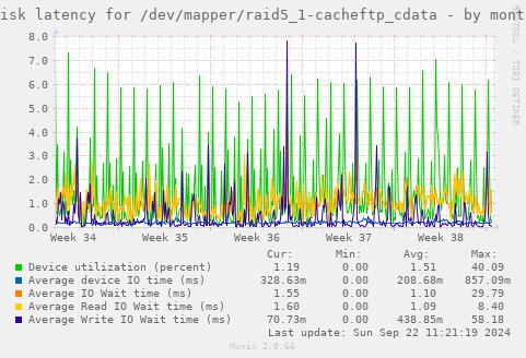 Disk latency for /dev/mapper/raid5_1-cacheftp_cdata