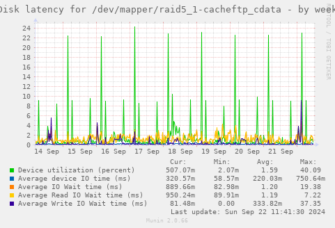 Disk latency for /dev/mapper/raid5_1-cacheftp_cdata