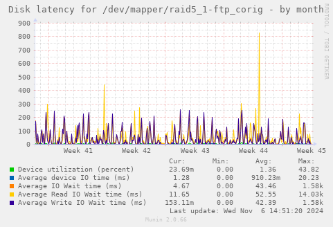 Disk latency for /dev/mapper/raid5_1-ftp_corig