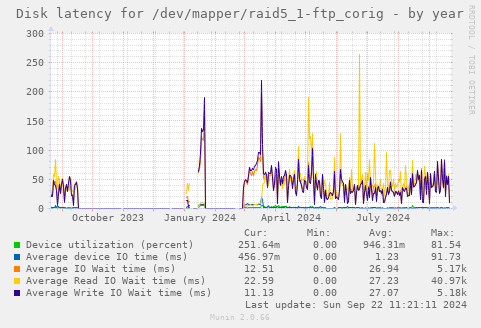 Disk latency for /dev/mapper/raid5_1-ftp_corig